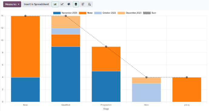 Accurate Forecasting & Dashboards