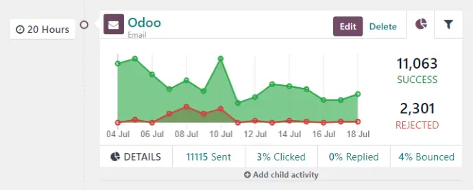 Detailed Campaign Analytics