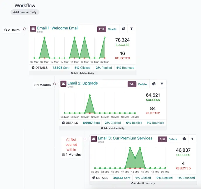 Integrated Campaign Workflow