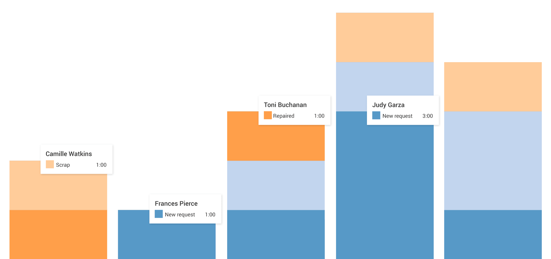 Advanced Reporting & KPIs