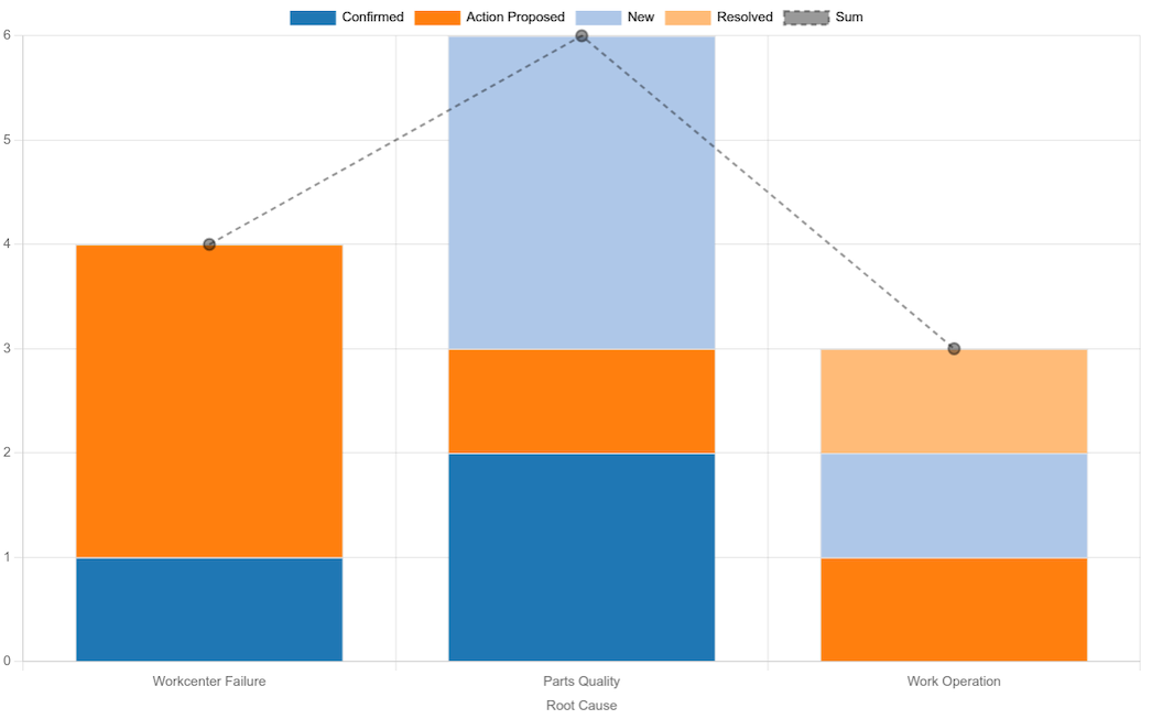 Quality Reporting & Insight Dashboards