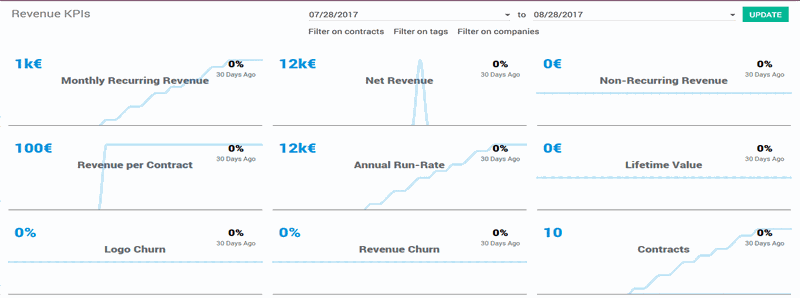 Advanced Analytics & Cohort Insights