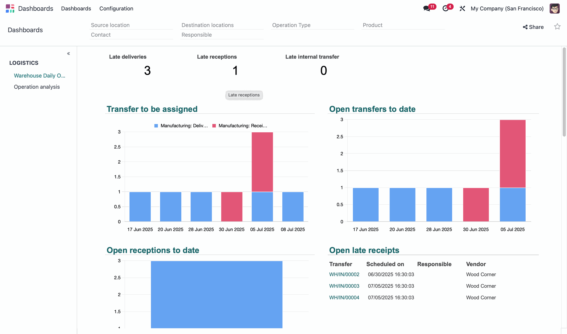 Live Dashboards & Reports